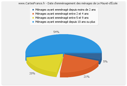 Date d'emménagement des ménages de Le Mayet-d'École